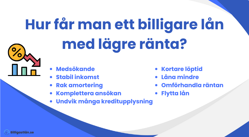 Så får man ett billigare lån med lägre ränta